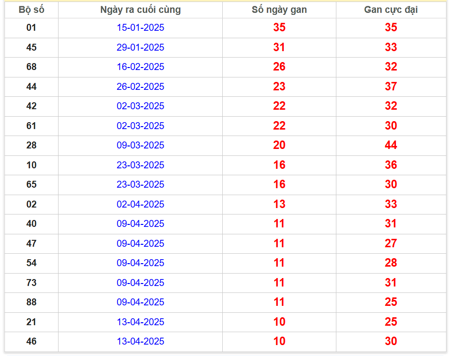 Bảng thống kê lô gan Khánh Hòa lâu chưa v?nhất