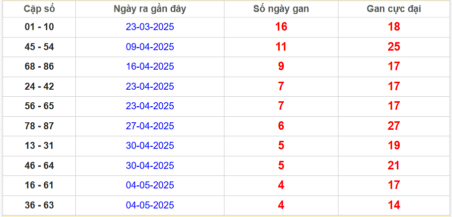 Thống kê cặp lô gan Khánh Hòa lâu chưa v?nhất 